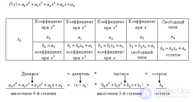   Polynomial Horner scheme of the division of P (x) by (x-x0) Bezout theorem 