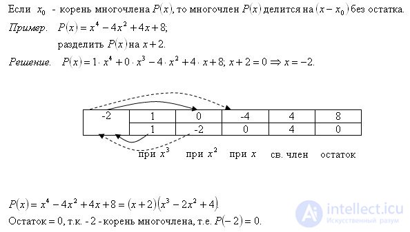   Polynomial Horner scheme of the division of P (x) by (x-x0) Bezout theorem 