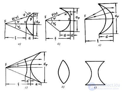 16 Lens antennas.  Classification.  Features of construction.  Main characteristics.