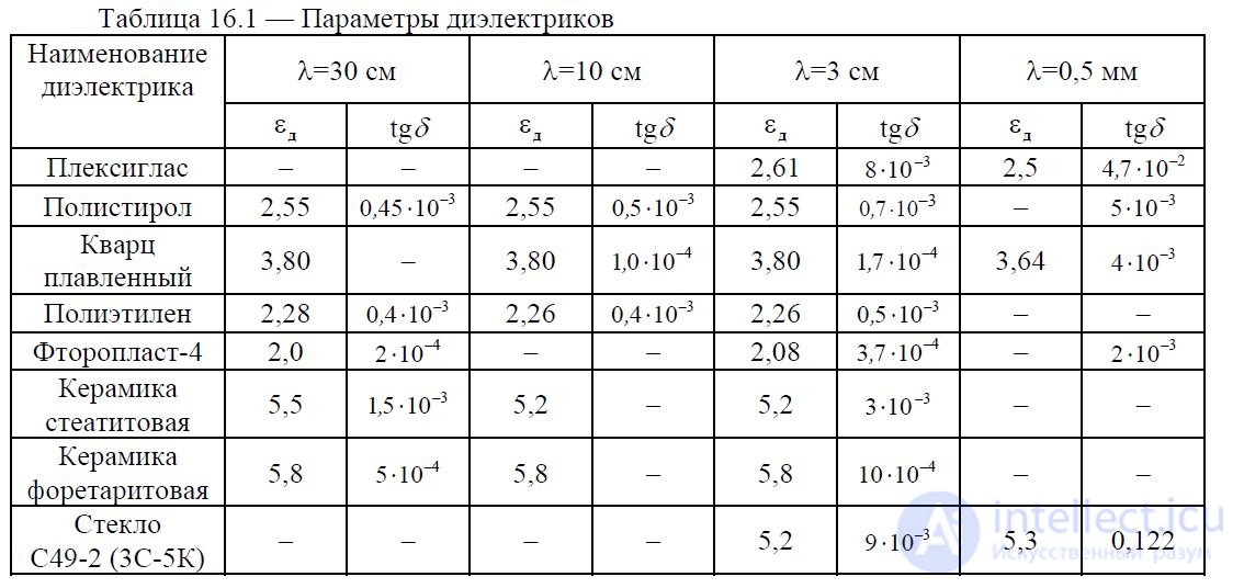 16 Lens antennas.  Classification.  Features of construction.  Main characteristics.