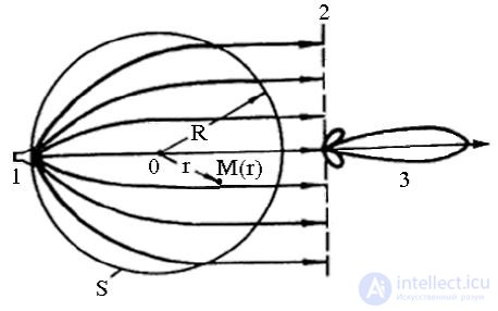 16 Lens antennas.  Classification.  Features of construction.  Main characteristics.