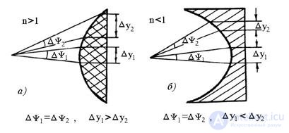 16 Lens antennas.  Classification.  Features of construction.  Main characteristics.