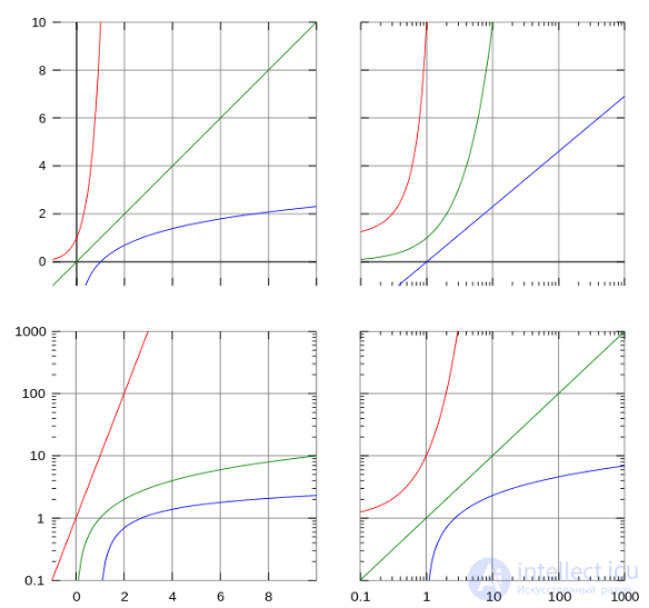 Logarithms: Definition, Properties, History and Applications