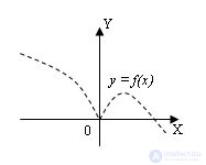 Functions Domain of definition and values ​​Parity and oddness Periodicity Increasing, decreasing function Conversion of graphs of functions