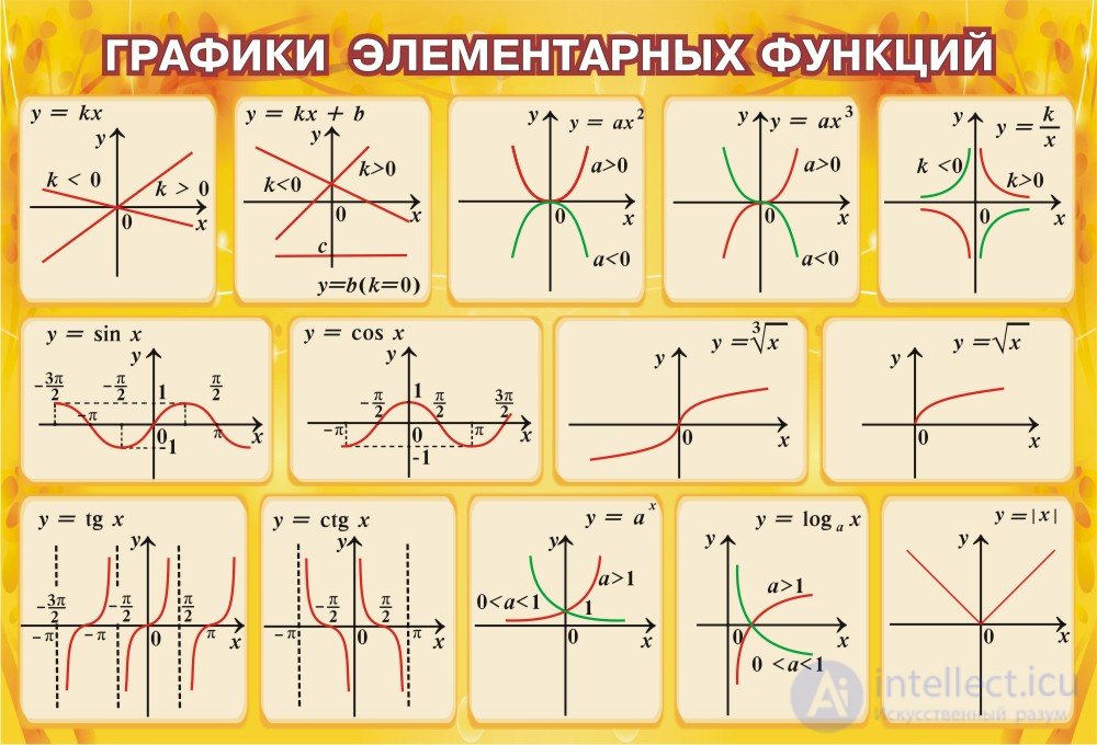 Functions Domain of definition and values ​​Parity and oddness Periodicity Increasing, decreasing function Conversion of graphs of functions