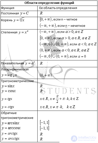 Functions Domain of definition and values ​​Parity and oddness Periodicity Increasing, decreasing function Conversion of graphs of functions