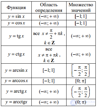 Functions Domain of definition and values ​​Parity and oddness Periodicity Increasing, decreasing function Conversion of graphs of functions