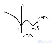 Functions Domain of definition and values ​​Parity and oddness Periodicity Increasing, decreasing function Conversion of graphs of functions