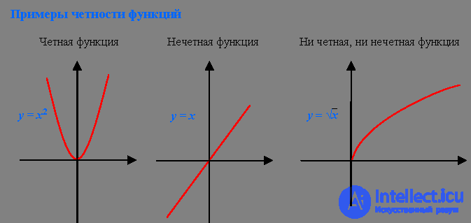 Functions Domain of definition and values ​​Parity and oddness Periodicity Increasing, decreasing function Conversion of graphs of functions