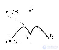 Functions Domain of definition and values ​​Parity and oddness Periodicity Increasing, decreasing function Conversion of graphs of functions