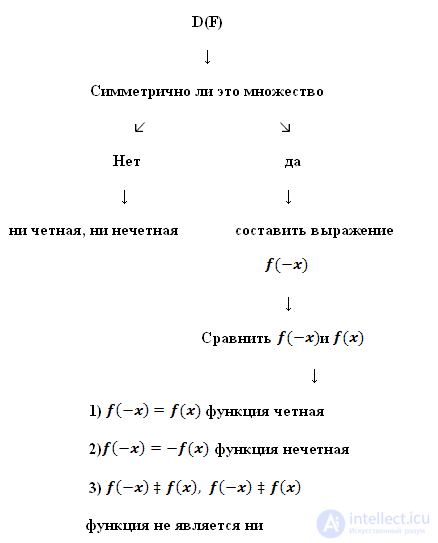 Functions Domain of definition and values ​​Parity and oddness Periodicity Increasing, decreasing function Conversion of graphs of functions