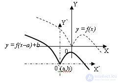 Functions Domain of definition and values ​​Parity and oddness Periodicity Increasing, decreasing function Conversion of graphs of functions