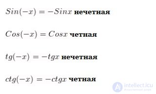 Functions Domain of definition and values ​​Parity and oddness Periodicity Increasing, decreasing function Conversion of graphs of functions