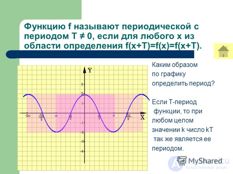 Functions Domain of definition and values ​​Parity and oddness Periodicity Increasing, decreasing function Conversion of graphs of functions