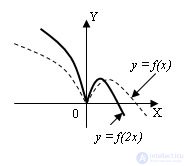 Functions Domain of definition and values ​​Parity and oddness Periodicity Increasing, decreasing function Conversion of graphs of functions