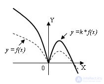 Functions Domain of definition and values ​​Parity and oddness Periodicity Increasing, decreasing function Conversion of graphs of functions