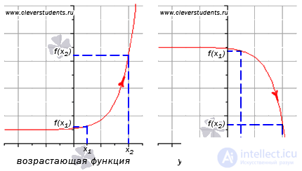 Functions Domain of definition and values ​​Parity and oddness Periodicity Increasing, decreasing function Conversion of graphs of functions