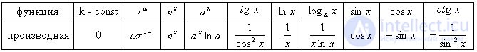   Derivative Rules for calculating derivatives Derivatives table Equation tangent 