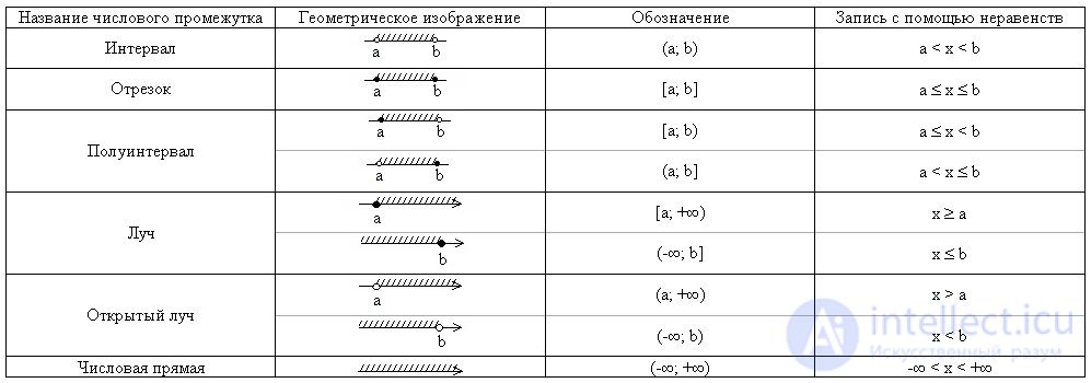 Names and designations of numerical intervals on the coordinate line