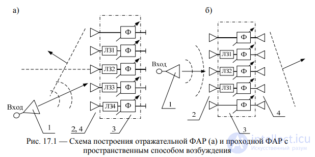   17 Flat phased antenna arrays (PAR).  Features of construction.  Analysis of the pattern. 