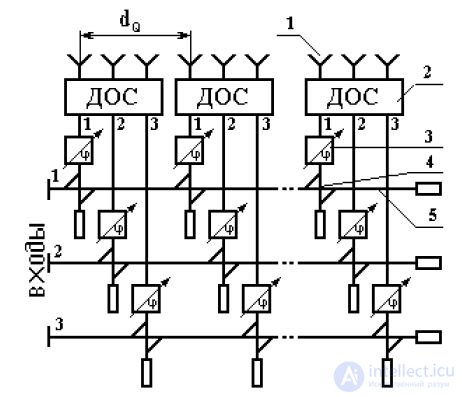   17 Flat phased antenna arrays (PAR).  Features of construction.  Analysis of the pattern. 