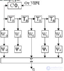   17 Flat phased antenna arrays (PAR).  Features of construction.  Analysis of the pattern. 