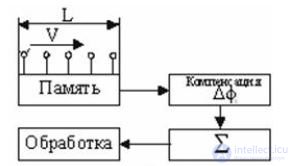   17 Flat phased antenna arrays (PAR).  Features of construction.  Analysis of the pattern. 