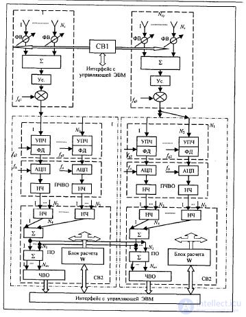   17 Flat phased antenna arrays (PAR).  Features of construction.  Analysis of the pattern. 