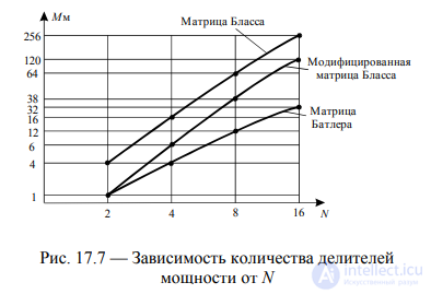   17 Flat phased antenna arrays (PAR).  Features of construction.  Analysis of the pattern. 