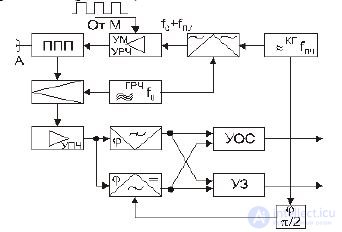   17 Flat phased antenna arrays (PAR).  Features of construction.  Analysis of the pattern. 