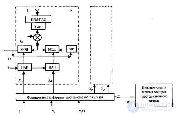   17 Flat phased antenna arrays (PAR).  Features of construction.  Analysis of the pattern. 