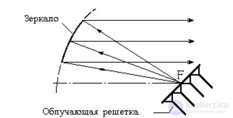   17 Flat phased antenna arrays (PAR).  Features of construction.  Analysis of the pattern. 