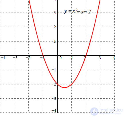 Quadratic Equation ax² + bx + c = 0 (a ≠ 0) and Vietas Theorem