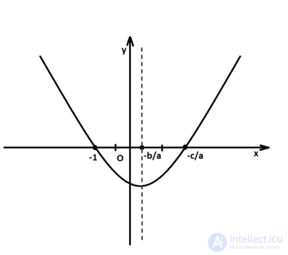 Quadratic Equation ax² + bx + c = 0 (a ≠ 0) and Vietas Theorem