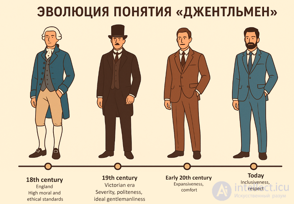 7 Evolution of the concept “Gentleman”