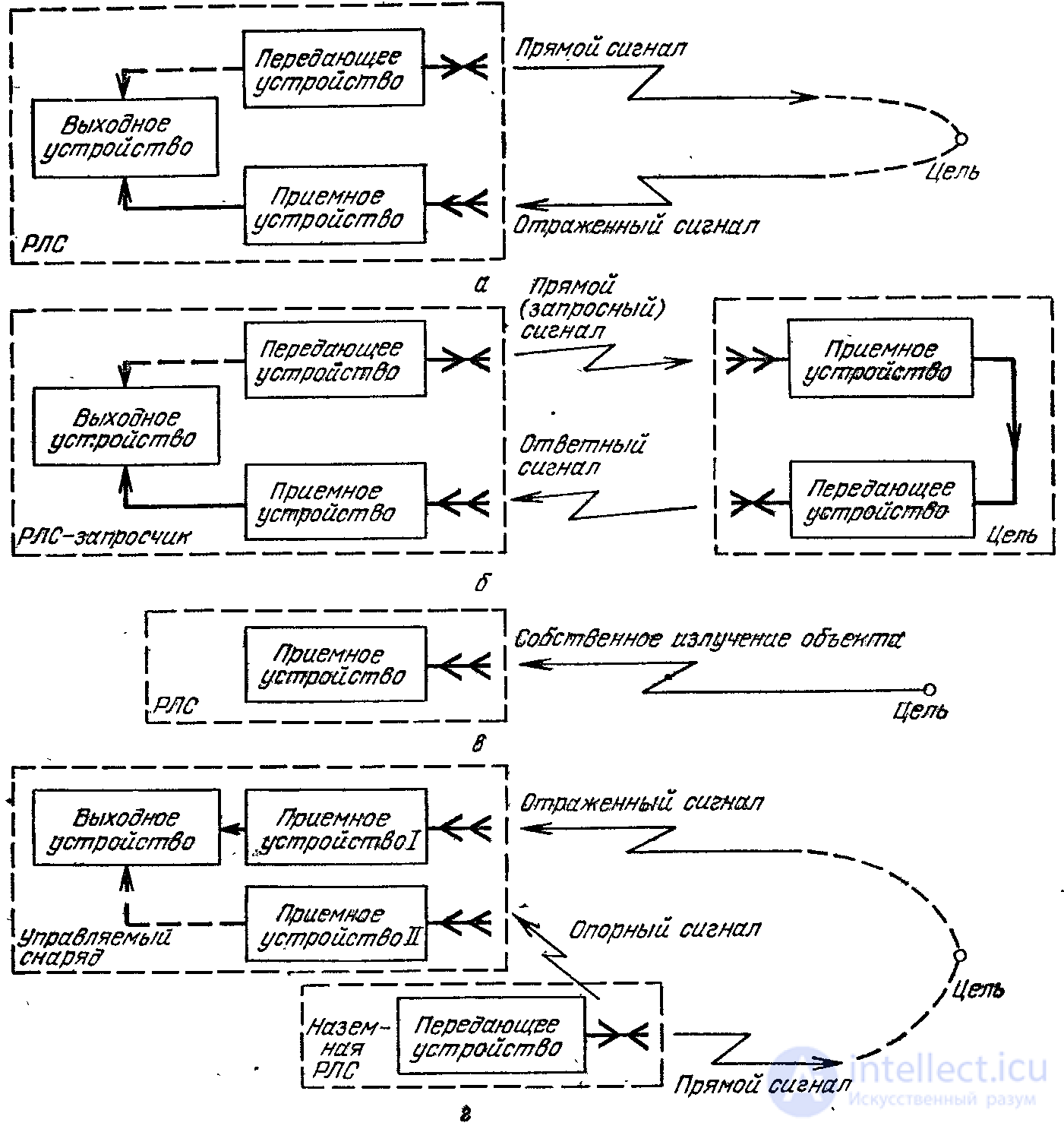 Basic Radar Systems: Classification and Characteristics
