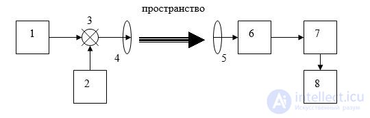 Basic radio systems