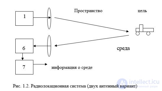 Basic radio systems