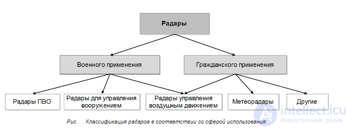 Basic Radar Systems: Classification and Characteristics
