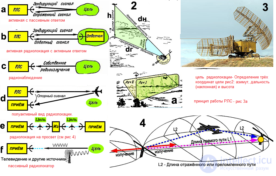Basic Radar Systems: Classification and Characteristics