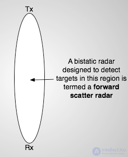 Basic Radar Systems: Classification and Characteristics