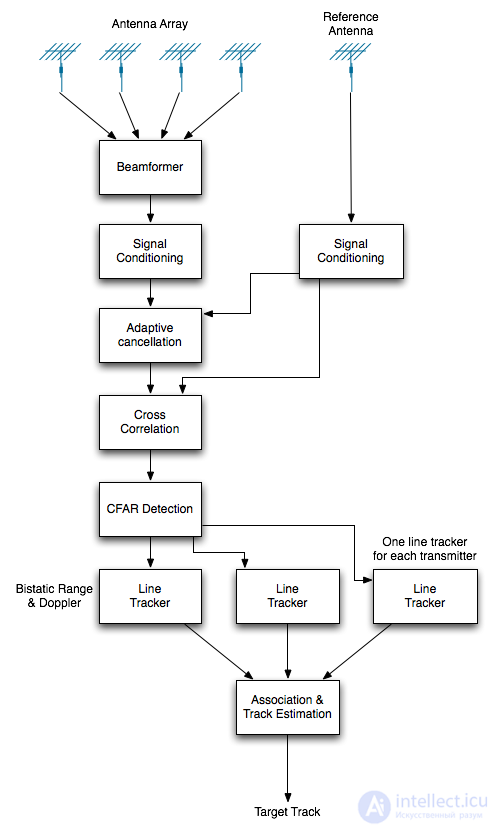 Basic Radar Systems: Classification and Characteristics