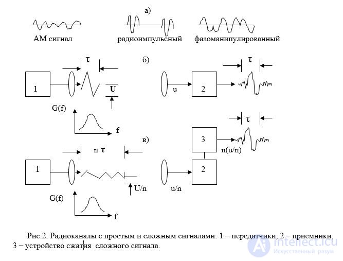 Signals of radio systems. The main features of simple and complex signals  