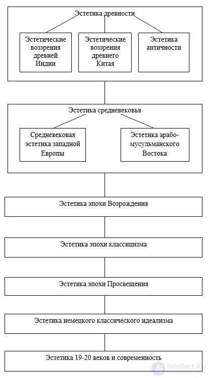 1.2 History of the formation of the subject of aesthetics