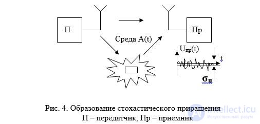   Stochastic signals 