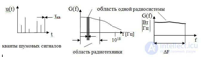   Physics of noise 