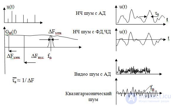   Types of electrical noise of radio devices 