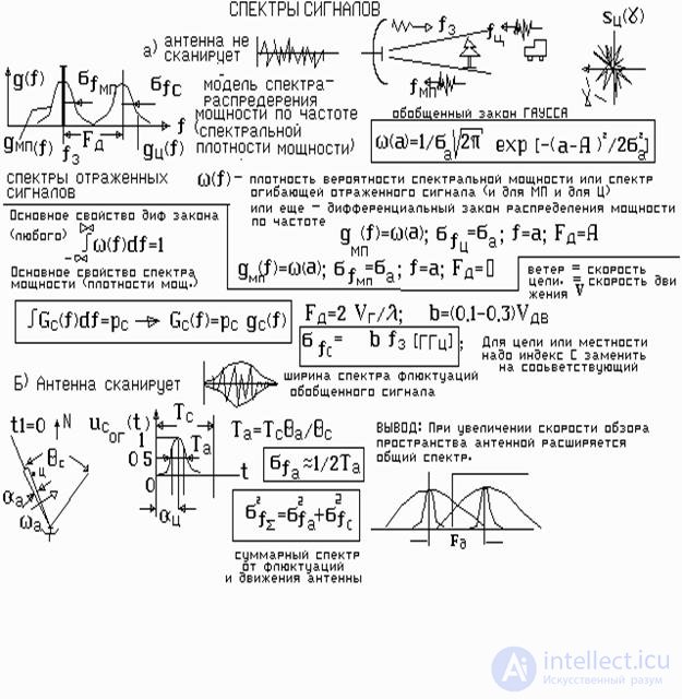   Formation of spectra of signals reflected from targets 