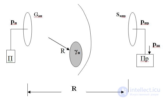 Radio equation