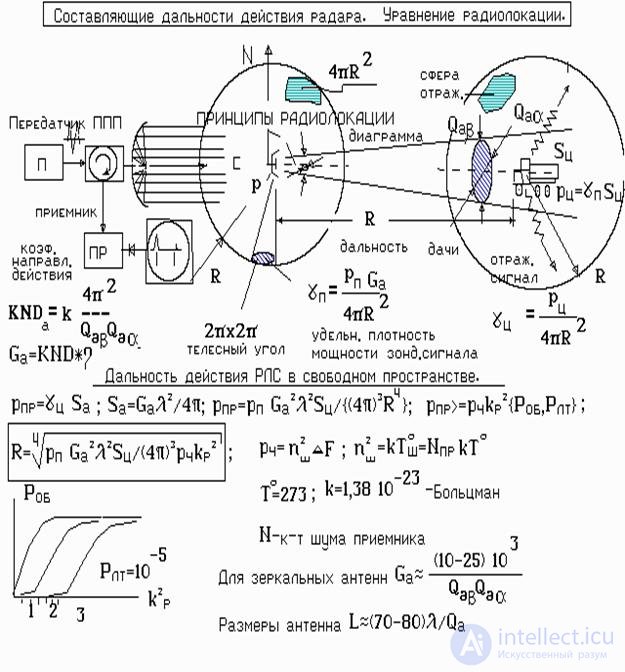 Radar equation